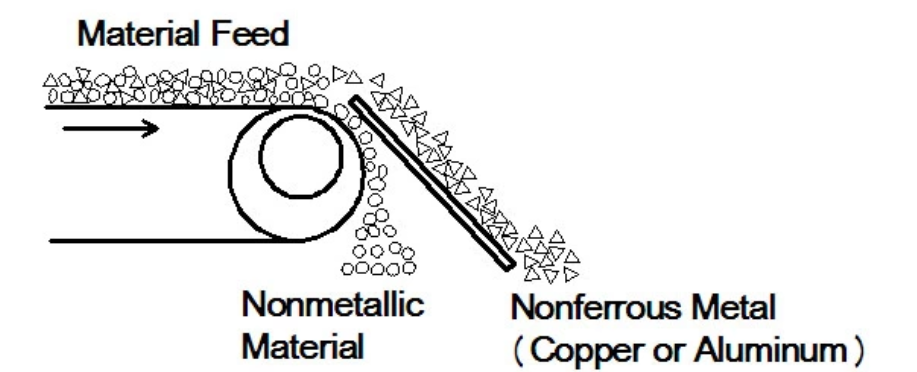 eddy current separator design